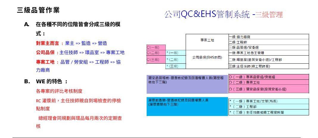 QC/EHS 三級品管架構