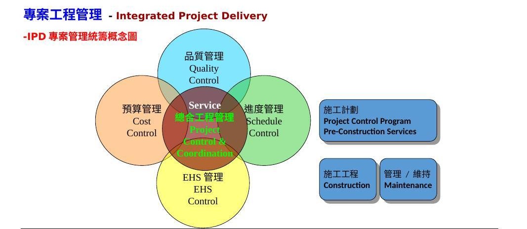 IPD 預算、品質、進度與 EHS 整合控制圖